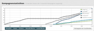 Kampagnenstatistik